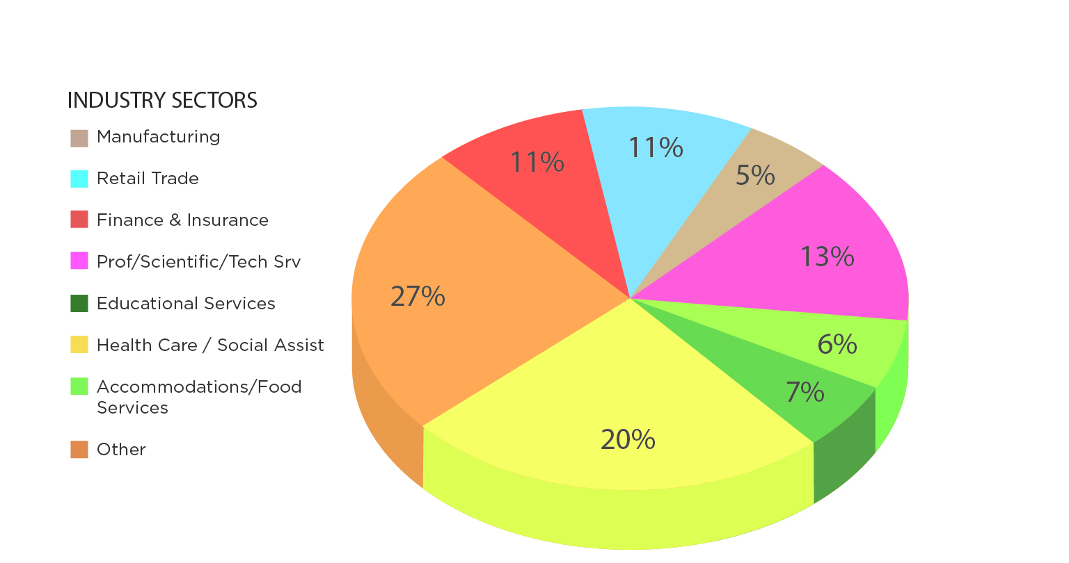 Industrysectors